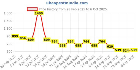 myntra.com TRYME Party Block Sandals tryme Price History Graph from 28 Feb 2025 to 6 Oct 2025
