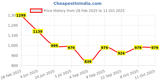 myntra.com TRYME Party Block Sandals tryme Price History Graph from 28 Feb 2025 to 11 Oct 2025