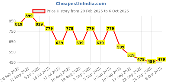 myntra.com TRYME Party Block Sandals tryme Price History Graph from 28 Feb 2025 to 4 Oct 2025