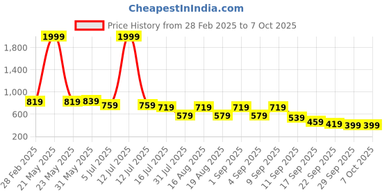 myntra.com TRYME Party Block Sandals tryme Price History Graph from 28 Feb 2025 to 7 Oct 2025