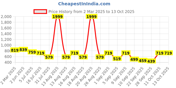 myntra.com TRYME Party Block Sandals tryme Price History Graph from 2 Mar 2025 to 13 Oct 2025