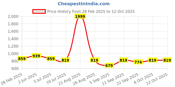 myntra.com TRYME Party Block Sandals tryme Price History Graph from 28 Feb 2025 to 11 Oct 2025