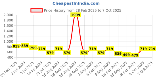 myntra.com TRYME Party Block Sandals tryme Price History Graph from 28 Feb 2025 to 6 Oct 2025