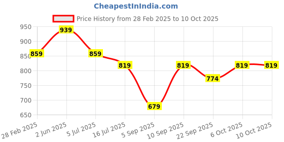 myntra.com TRYME Party Block Sandals tryme Price History Graph from 28 Feb 2025 to 9 Oct 2025