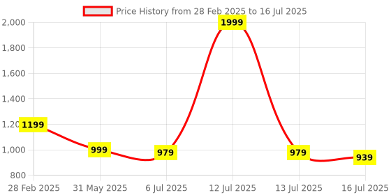 myntra.com TRYME Party Block Sandals tryme Price History Graph from 28 Feb 2025 to 16 Jul 2025