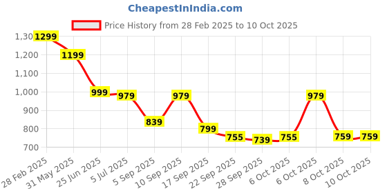 myntra.com TRYME Party Block Sandals tryme Price History Graph from 28 Feb 2025 to 8 Oct 2025