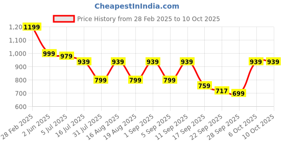 myntra.com TRYME Party Block Sandals tryme Price History Graph from 28 Feb 2025 to 9 Oct 2025