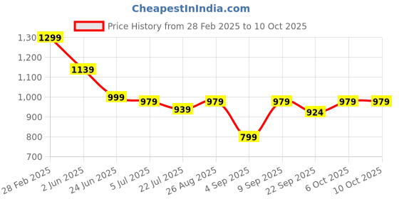 myntra.com TRYME Party Block Sandals tryme Price History Graph from 28 Feb 2025 to 9 Oct 2025