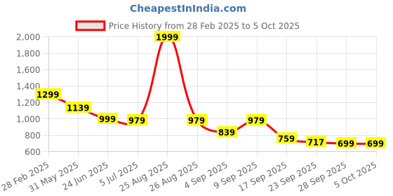 myntra.com TRYME Party Block Sandals tryme Price History Graph from 28 Feb 2025 to 4 Oct 2025