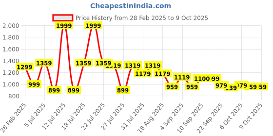 myntra.com TRYME Party Block Sandals tryme Price History Graph from 28 Feb 2025 to 6 Oct 2025