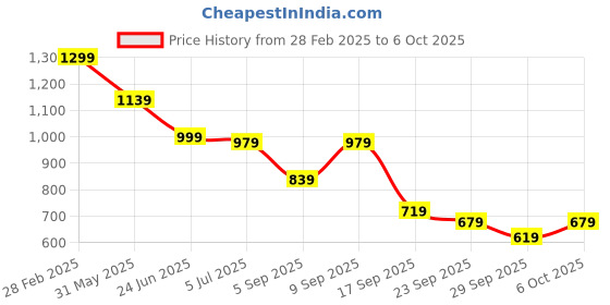 myntra.com TRYME Party Block Sandals tryme Price History Graph from 28 Feb 2025 to 6 Oct 2025