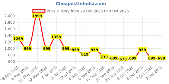 myntra.com TRYME Party Block Sandals tryme Price History Graph from 28 Feb 2025 to 9 Oct 2025