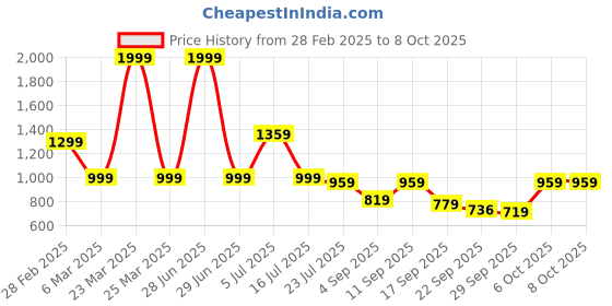myntra.com TRYME Party Block Sandals tryme Price History Graph from 28 Feb 2025 to 8 Oct 2025