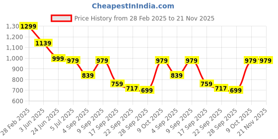 myntra.com TRYME Party Block Sandals tryme Price History Graph from 28 Feb 2025 to 20 Nov 2025