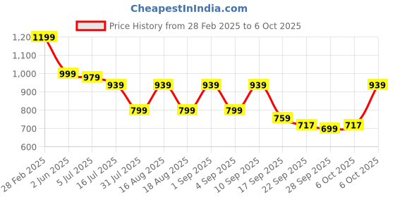 myntra.com TRYME Party Block Sandals tryme Price History Graph from 28 Feb 2025 to 6 Oct 2025