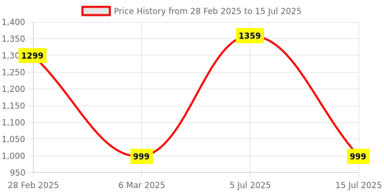 myntra.com TRYME Party Block Sandals tryme Price History Graph from 28 Feb 2025 to 15 Jul 2025