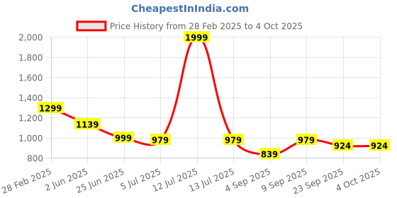 myntra.com TRYME Party Block Sandals tryme Price History Graph from 28 Feb 2025 to 4 Oct 2025