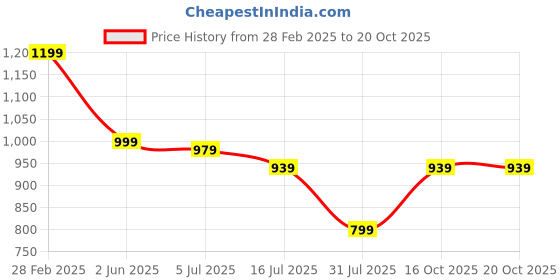 myntra.com TRYME Party Block Sandals tryme Price History Graph from 28 Feb 2025 to 19 Oct 2025