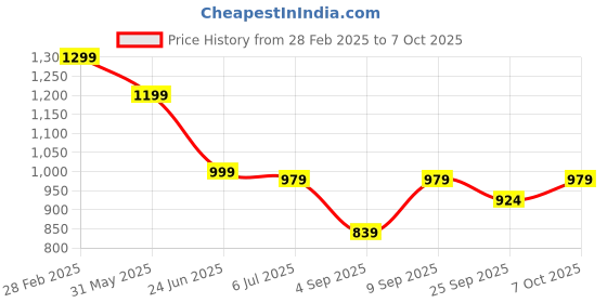 myntra.com TRYME Party Block Sandals tryme Price History Graph from 28 Feb 2025 to 7 Oct 2025