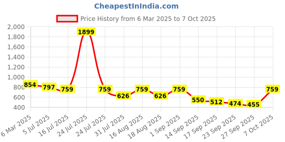 myntra.com TRYME Party Block Sandals tryme Price History Graph from 6 Mar 2025 to 7 Oct 2025