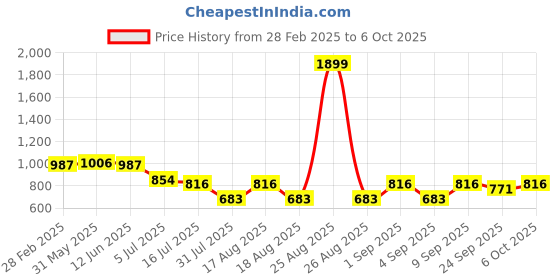 myntra.com TRYME Party Block Sandals tryme Price History Graph from 28 Feb 2025 to 6 Oct 2025