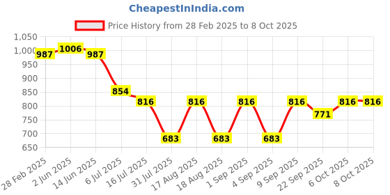 myntra.com TRYME Party Block Sandals tryme Price History Graph from 28 Feb 2025 to 7 Oct 2025