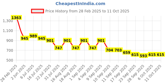 myntra.com TRYME Party Block Sandals tryme Price History Graph from 28 Feb 2025 to 10 Oct 2025