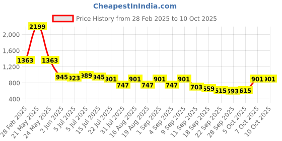 myntra.com TRYME Party Block Sandals tryme Price History Graph from 28 Feb 2025 to 8 Oct 2025
