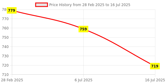 myntra.com TRYME Party Block Sandals tryme Price History Graph from 28 Feb 2025 to 16 Jul 2025