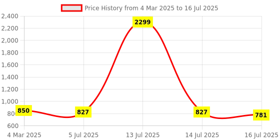 myntra.com TRYME Party Block Sandals tryme Price History Graph from 4 Mar 2025 to 16 Jul 2025