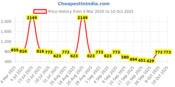 myntra.com TRYME Party Block Sandals tryme Price History Graph from 4 Mar 2025 to 8 Oct 2025