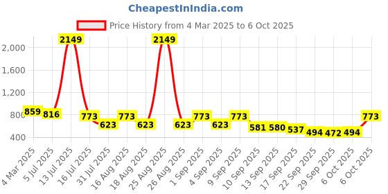 myntra.com TRYME Party Block Sandals tryme Price History Graph from 4 Mar 2025 to 6 Oct 2025