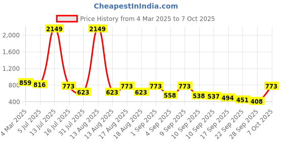 myntra.com TRYME Party Block Sandals tryme Price History Graph from 4 Mar 2025 to 7 Oct 2025