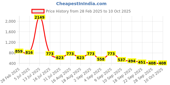 myntra.com TRYME Party Block Sandals tryme Price History Graph from 28 Feb 2025 to 8 Oct 2025