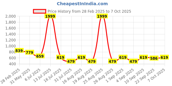 myntra.com TRYME Party Block Sandals tryme Price History Graph from 28 Feb 2025 to 7 Oct 2025