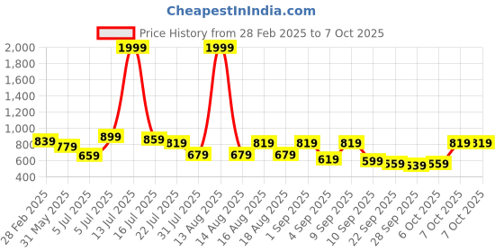 myntra.com TRYME Party Block Sandals tryme Price History Graph from 28 Feb 2025 to 7 Oct 2025