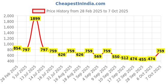 myntra.com TRYME Party Block Sandals tryme Price History Graph from 28 Feb 2025 to 6 Oct 2025