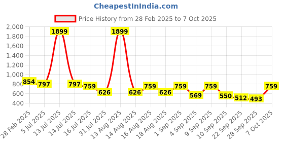 myntra.com TRYME Party Block Sandals tryme Price History Graph from 28 Feb 2025 to 7 Oct 2025