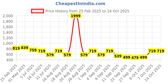 myntra.com TRYME Party Block Sandals tryme Price History Graph from 25 Feb 2025 to 13 Oct 2025