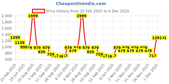 myntra.com TRYME Party Block Sandals tryme Price History Graph from 25 Feb 2025 to 5 Dec 2025