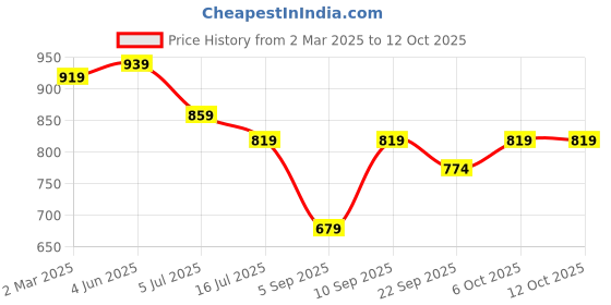 myntra.com TRYME Party Block Sandals tryme Price History Graph from 2 Mar 2025 to 12 Oct 2025