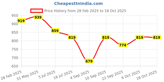 myntra.com TRYME Party Block Sandals tryme Price History Graph from 28 Feb 2025 to 18 Oct 2025