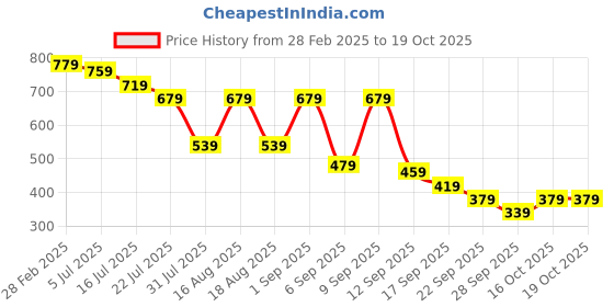 myntra.com TRYME Party Block Sandals tryme Price History Graph from 28 Feb 2025 to 18 Oct 2025