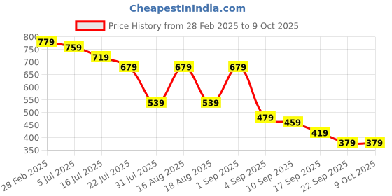 myntra.com TRYME Party Block Sandals tryme Price History Graph from 28 Feb 2025 to 9 Oct 2025