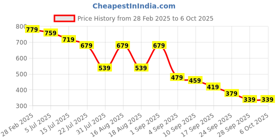 myntra.com TRYME Party Block Sandals tryme Price History Graph from 28 Feb 2025 to 6 Oct 2025