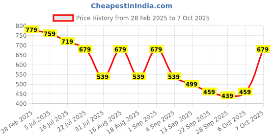 myntra.com TRYME Party Block Sandals tryme Price History Graph from 28 Feb 2025 to 7 Oct 2025