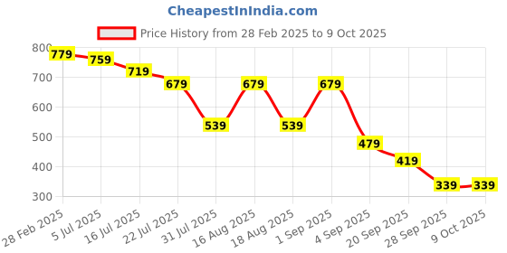 myntra.com TRYME Party Block Sandals tryme Price History Graph from 28 Feb 2025 to 8 Oct 2025