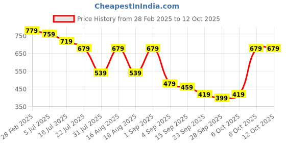 myntra.com TRYME Party Block Sandals tryme Price History Graph from 28 Feb 2025 to 12 Oct 2025