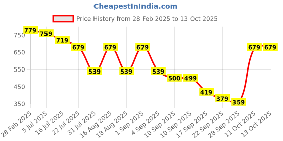 myntra.com TRYME Party Block Sandals tryme Price History Graph from 28 Feb 2025 to 12 Oct 2025