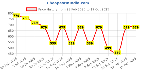 myntra.com TRYME Party Block Sandals tryme Price History Graph from 28 Feb 2025 to 19 Oct 2025